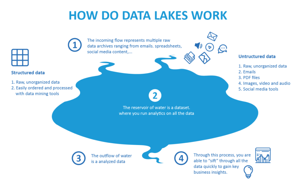 data lake map