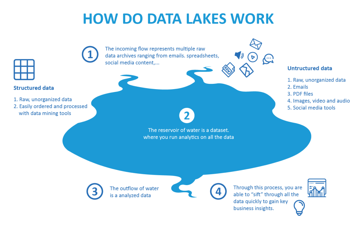 Examples Of Data Lakes at Doris Whitfield blog