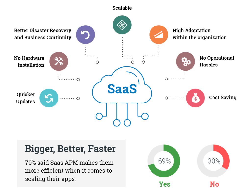 Software as a service What do you need to know?  CMC Global