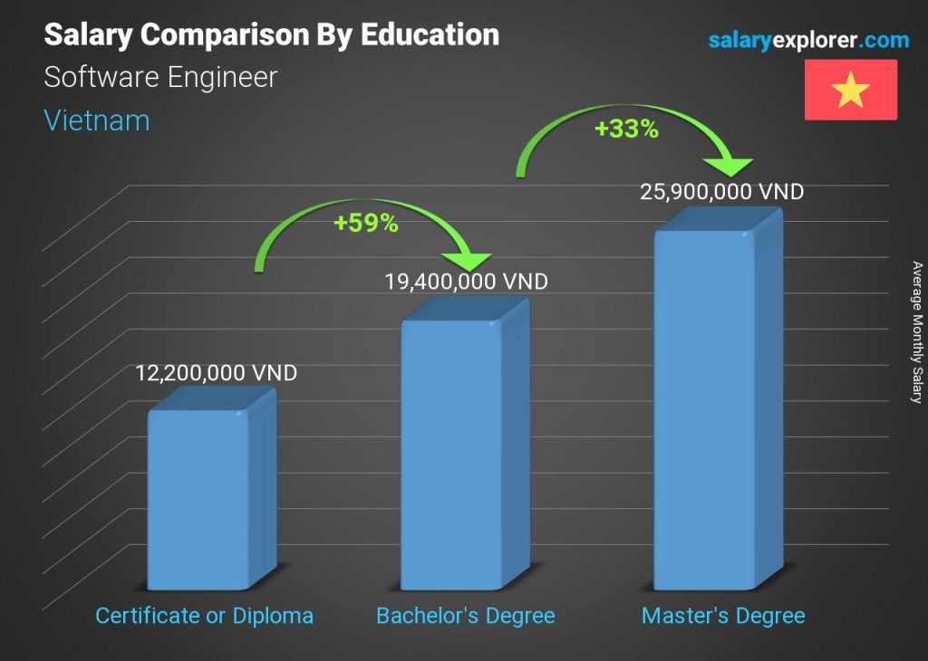 How much can a software engineer in Vietnam earn? - CMC Global