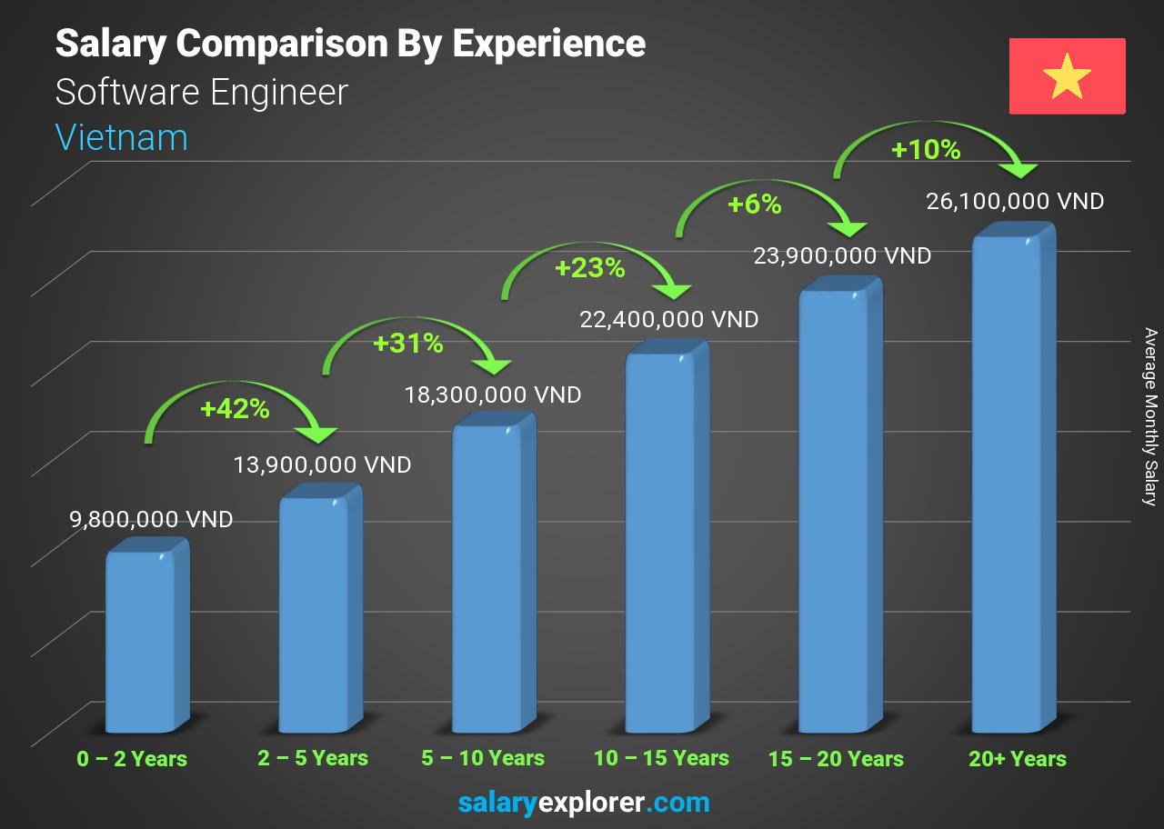 How Much Can A Software Engineer In Vietnam Earn CMC Global