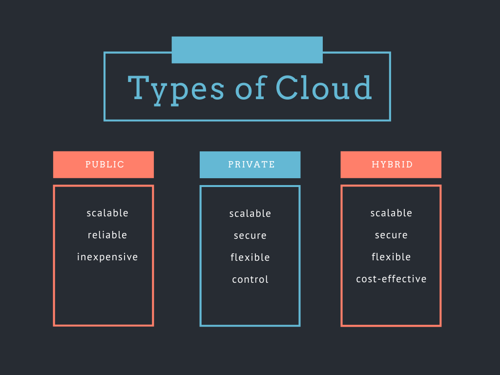 Types Of Cloud 