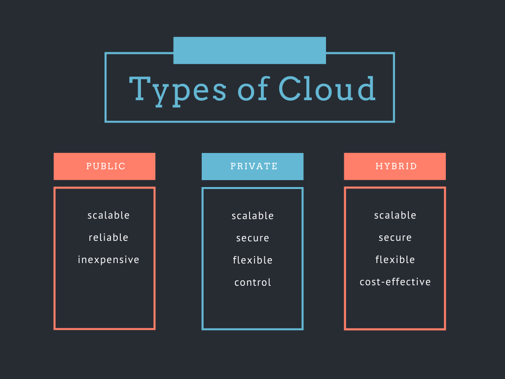 types-of-cloud-computing