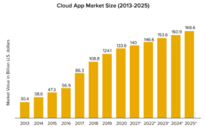 Cloud App Market Size (Statista) 
