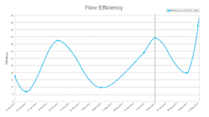   Flow Efficiency