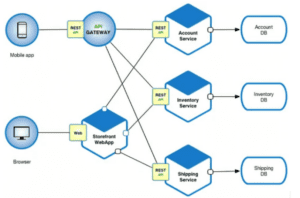 Microservices Application Architecture