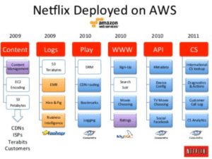 Netflix’s gradual transition to microservices