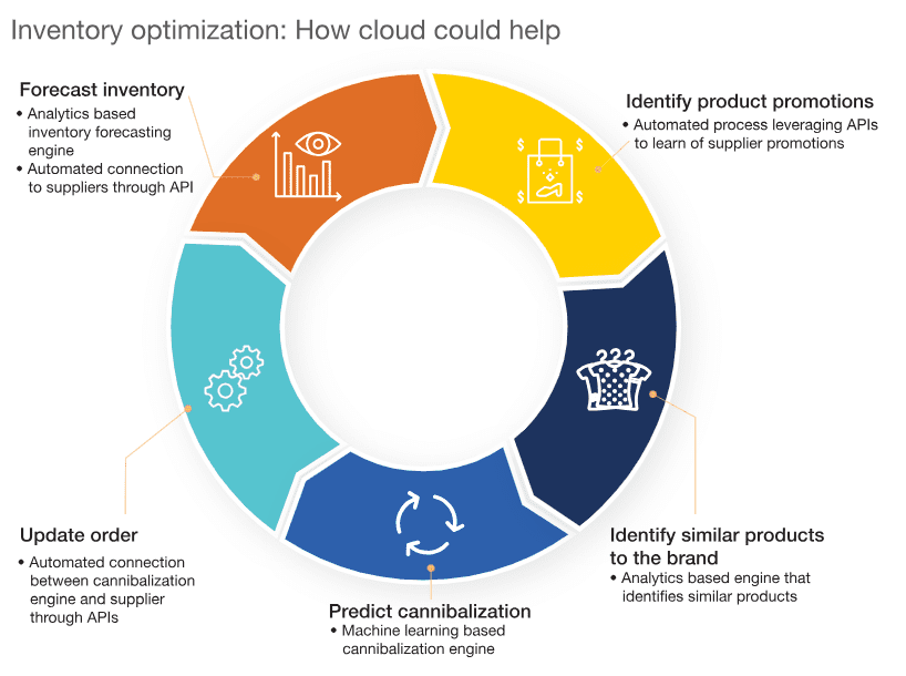 cloud-helps-with-fulfillment