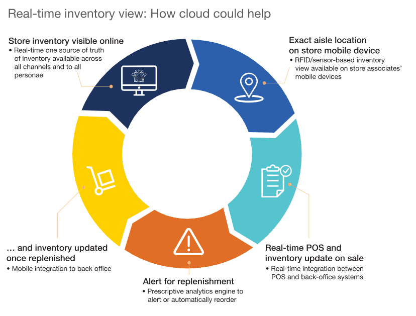 how-cloud-helps-inventory-optimization