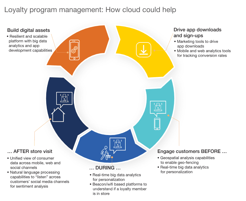 how-cloud-helps-loyalty-programs