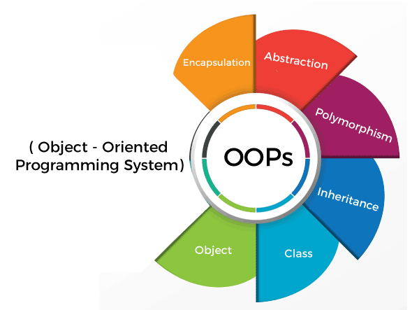 Top 7 Popular Object Oriented Programming Languages