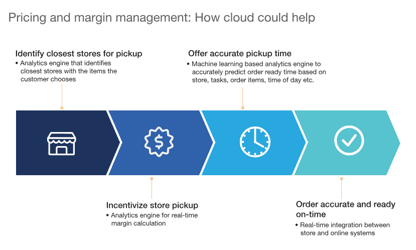 how-cloud-help-omni-channel