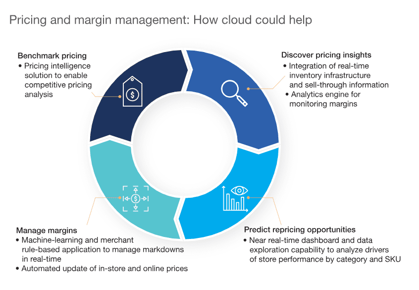 how-cloud-help-with-price-management