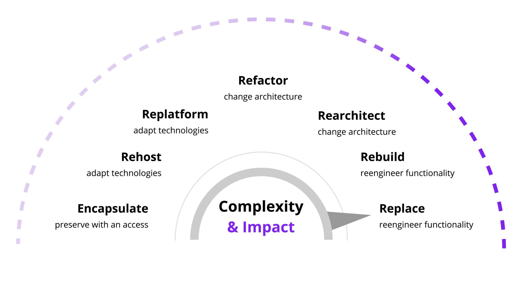 A Comprehensive Guide To Legacy System Modernization - CMC Global